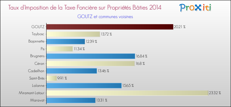 Taux d'imposition de la taxe foncière sur le bati 2014 pour GOUTZ et les communes proches Comparaison des taux d'imposition de la taxe foncière sur le bati 2014 pour GOUTZ et les communes voisines