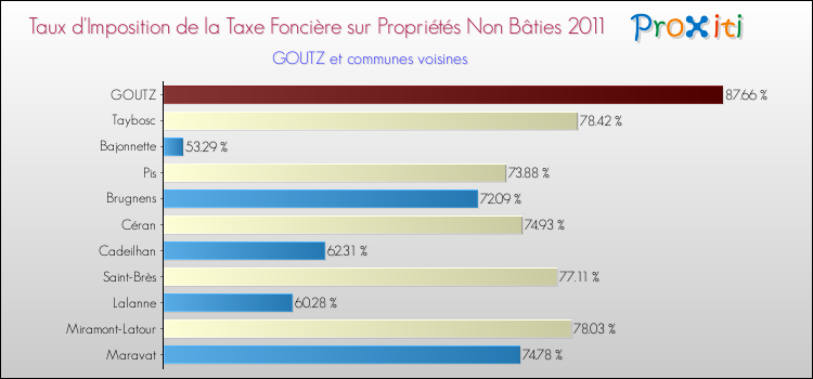Taux d'imposition de la taxe foncière sur les immeubles et terrains non batis 2011 pour GOUTZ et les communes proches Comparaison des taux d'imposition de la taxe foncière sur les immeubles et terrains non batis 2011 pour GOUTZ et les communes voisines