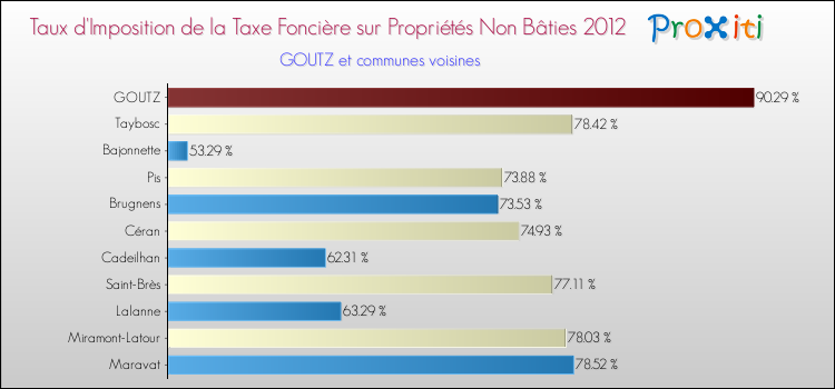 Taux d'imposition de la taxe foncière sur les immeubles et terrains non batis 2012 pour GOUTZ et les communes proches Comparaison des taux d'imposition de la taxe foncière sur les immeubles et terrains non batis 2012 pour GOUTZ et les communes voisines