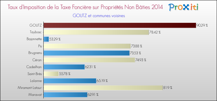 Taux d'imposition de la taxe foncière sur les immeubles et terrains non batis 2014 pour GOUTZ et les communes proches Comparaison des taux d'imposition de la taxe foncière sur les immeubles et terrains non batis 2014 pour GOUTZ et les communes voisines