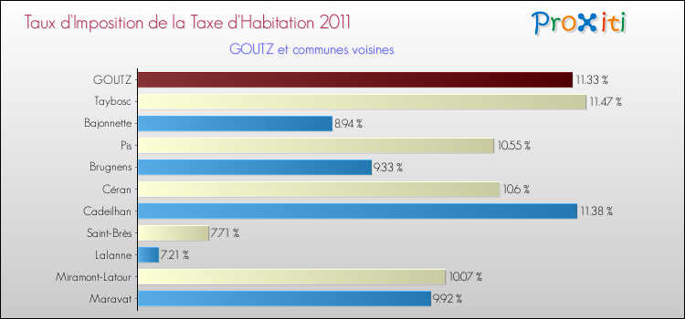 Taux d'imposition de la taxe d'habitation 2011 pour GOUTZ et les communes proches Comparaison des taux d'imposition de la taxe d'habitation 2011 pour GOUTZ et les communes voisines