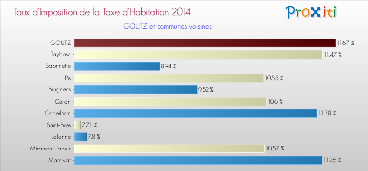 Taux d'imposition de la taxe d'habitation 2014 pour GOUTZ et les communes proches Comparaison des taux d'imposition de la taxe d'habitation 2014 pour GOUTZ et les communes voisines