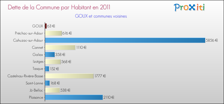Dette par habitant de la commune en 2011 pour GOUX et les communes proches Comparaison de la dette par habitant de la commune en 2011 pour GOUX et les communes voisines