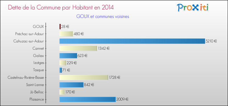 Dette par habitant de la commune en 2014 pour GOUX et les communes proches Comparaison de la dette par habitant de la commune en 2014 pour GOUX et les communes voisines