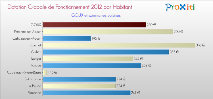 Montant des dotations globales de fonctionnement DGF par Habitant pour GOUX et les communes proches Comparaison des des dotations globales de fonctionnement DGF par habitant pour GOUX et les communes voisines