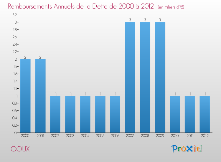 Evolution de l'annuité de la dette pour la commune de GOUX de 2000 à 2012 Annuités de la dette pour GOUX de 2000 à 2012