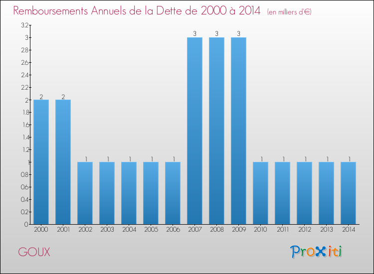 Evolution de l'annuité de la dette pour la commune de GOUX de 2000 à 2014 Annuités de la dette pour GOUX de 2000 à 2014