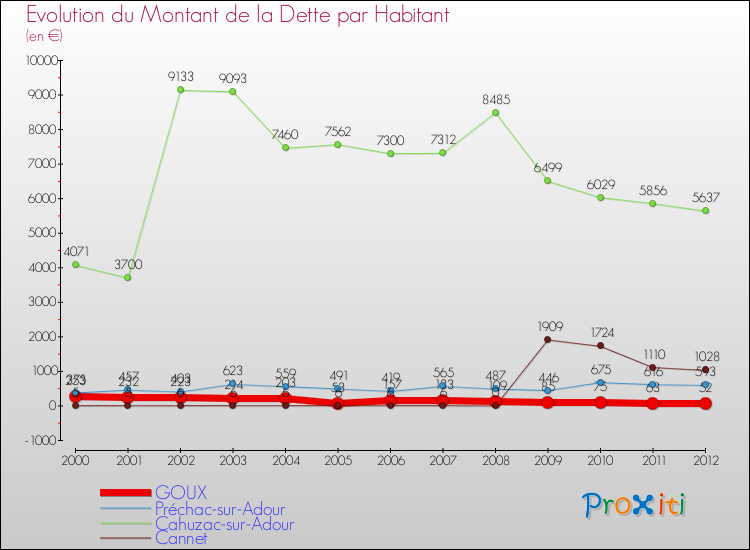 Evolution de la dette par habitant pour la commune de GOUX et les communes proches de 2000 à 2012 Comparaison de la dette par habitant pour GOUX et les communes voisines de 2000 à 2012