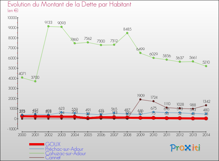 Evolution de la dette par habitant pour la commune de GOUX et les communes proches de 2000 à 2014 Comparaison de la dette par habitant pour GOUX et les communes voisines de 2000 à 2014