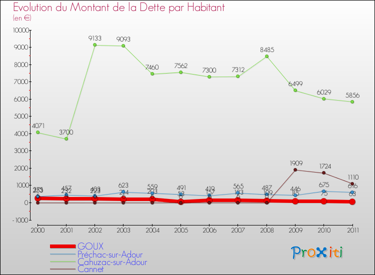 Evolution de la dette par habitant pour la commune de GOUX et les communes proches Comparaison de la dette par habitant pour GOUX et les communes voisines