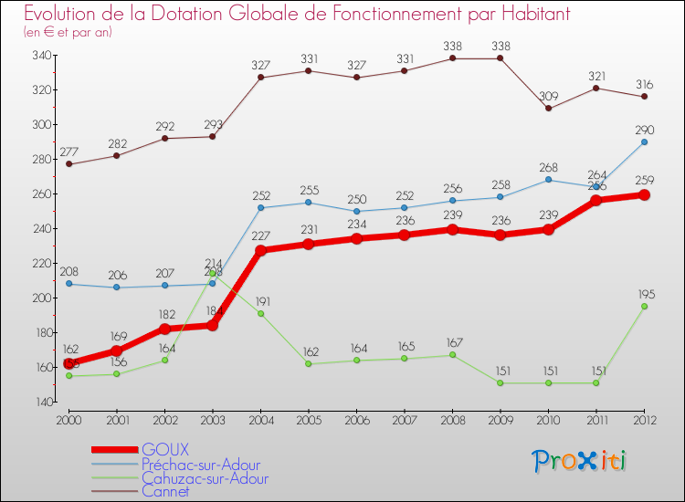 Evolution et montant de la dotation globale de fonctionnement par Habitant pour GOUX et les communes proches Comparaison des dotations globales de fonctionnement par habitant pour GOUX et les communes voisines