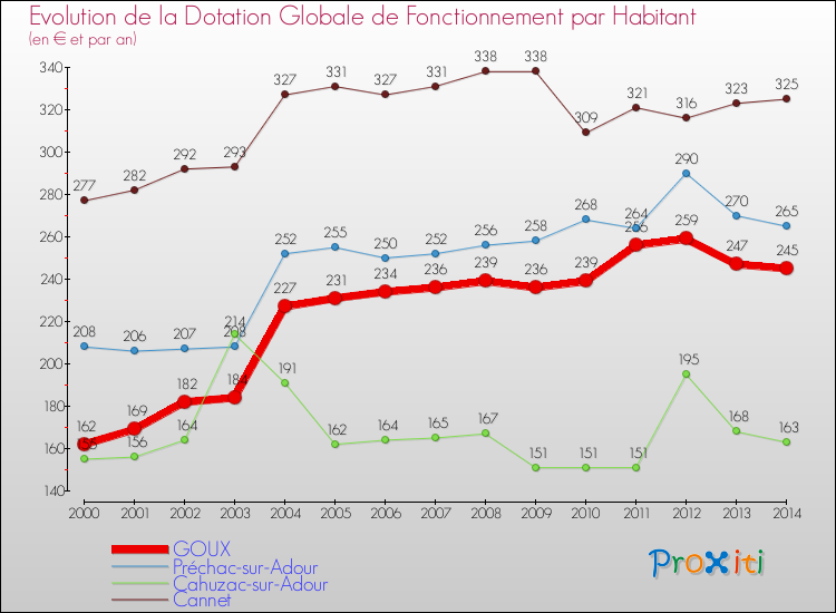 Evolution et montant de la dotation globale de fonctionnement par Habitant pour GOUX et les communes proches de 2000 à 2014. Comparaison des dotations globales de fonctionnement par habitant pour GOUX et les communes voisines de 2000 à 2014.