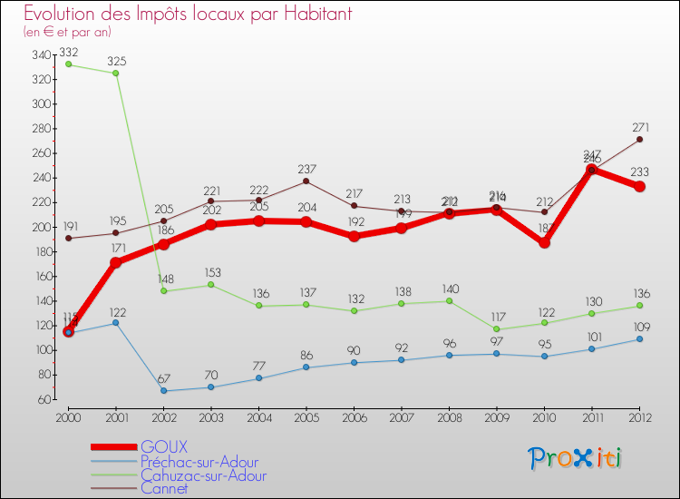 Evolution et montant des impôts locaux par Habitant pour GOUX et les communes proches Comparaison des impôts locaux par habitant pour GOUX et les communes voisines