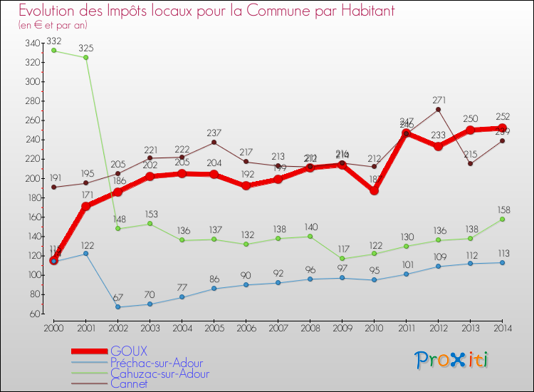 Evolution et montant des impôts locaux par Habitant pour GOUX et les communes proches de 2000 à 2014 Comparaison des impôts locaux par habitant pour GOUX et les communes voisines de 2000 à 2014