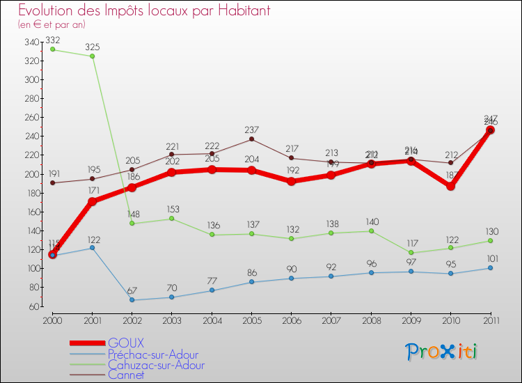 Evolution et montant des impôts locaux par Habitant pour GOUX et les communes proches Comparaison des impôts locaux par habitant pour GOUX et les communes voisines