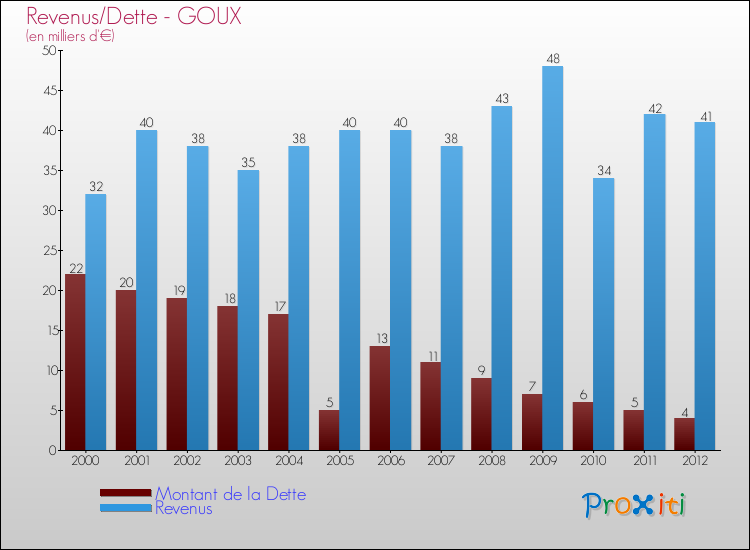 Evolution comparée de la dette et des revenus pour la commune de GOUX de 2000 à 2012 Comparaison de la dette et des revenus pour GOUX de 2000 à 2012