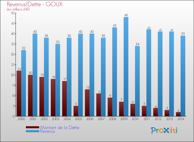 Evolution comparée de la dette et des revenus pour la commune de GOUX de 2000 à 2014 Comparaison de la dette et des revenus pour GOUX de 2000 à 2014