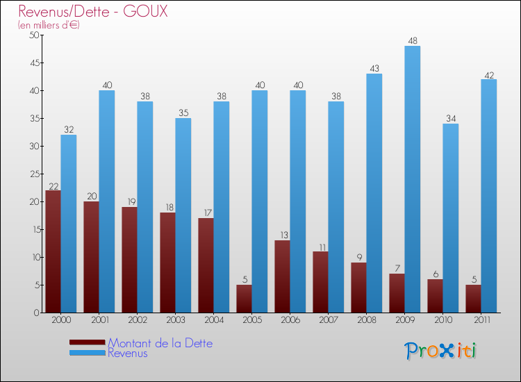 Evolution comparée de la dette et des revenus pour la commune de GOUX de 2000 à 2011 Comparaison de la dette et des revenus pour GOUX de 2000 à 2011