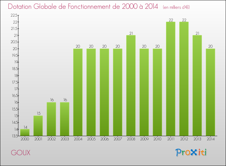 Evolution du montant de la Dotation Globale de Fonctionnement pour la commune de GOUX de 2000 à 2014 Evolution du montant de la Dotation Globale de Fonctionnement pour GOUX de 2000 à 2014