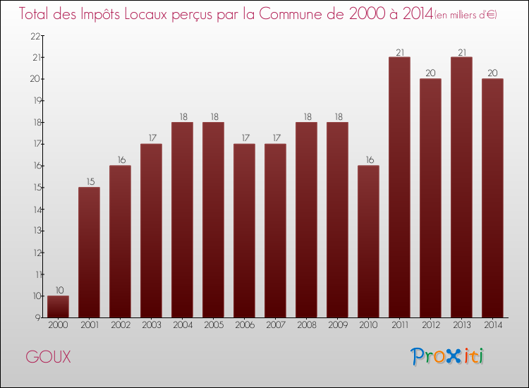 Evolution des Impôts Locaux pour la commune de GOUX de 2000 à 2014 Evolution des Impôts Locaux pour GOUX de 2000 à 2014