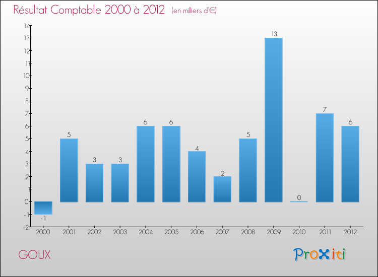 Evolution du résultat comptable pour la commune de GOUX de 2000 à 2012 Evolution du résultat comptable pour GOUX de 2000 à 2012