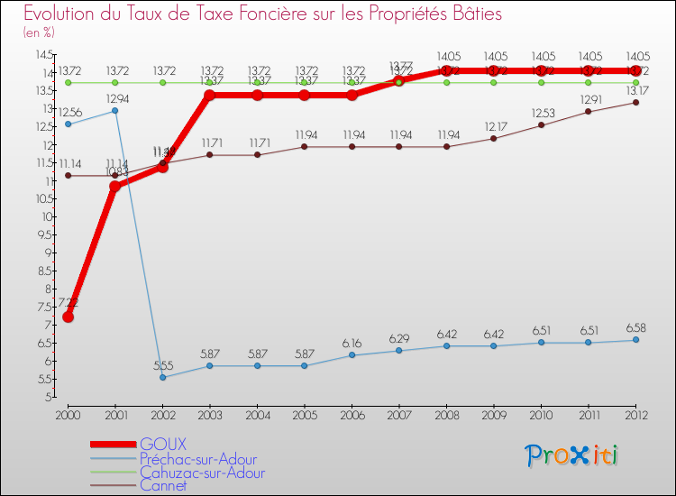 Evolution du taux de la taxe foncière sur le bati pour GOUX et les communes proches de 2000 à 2012 Comparaison des taux de taxe foncière sur le bati pour GOUX et les communes voisines de 2000 à 2012