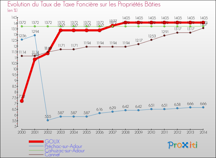 Evolution du taux de la taxe foncière sur le bati pour GOUX et les communes proches de 2000 à 2014 Comparaison des taux de taxe foncière sur le bati pour GOUX et les communes voisines de 2000 à 2014