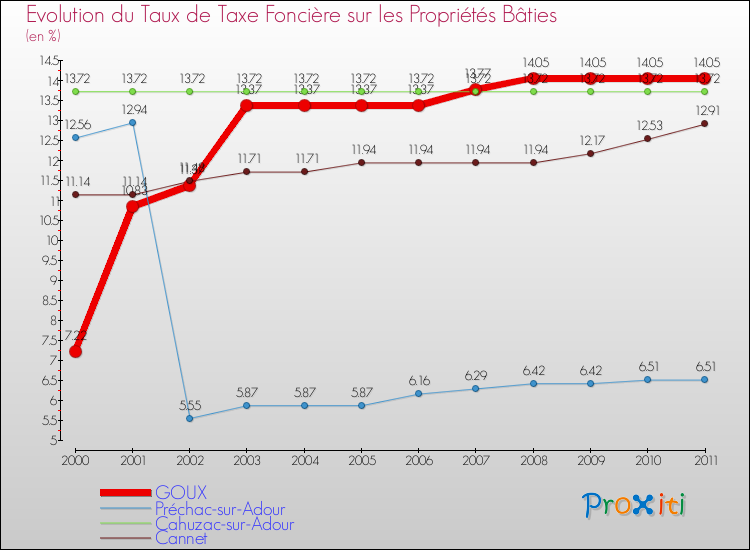 Evolution du taux de la taxe foncière sur le bati pour GOUX et les communes proches Comparaison des taux de taxe foncière sur le bati pour GOUX et les communes voisines