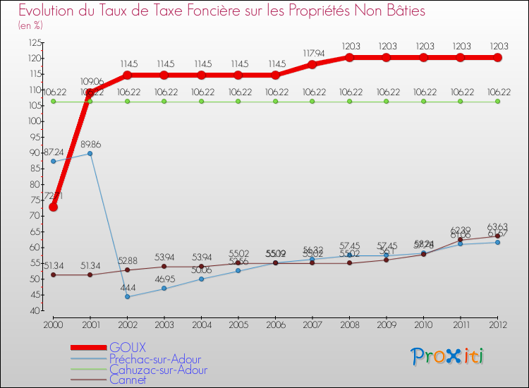 Evolution du taux de la taxe foncière sur les immeubles et terrains non batis pour GOUX et les communes proches de 2000 à 2012 Comparaison des taux de la taxe foncière sur les immeubles et terrains non batis pour GOUX et les communes voisines de 2000 à 2012