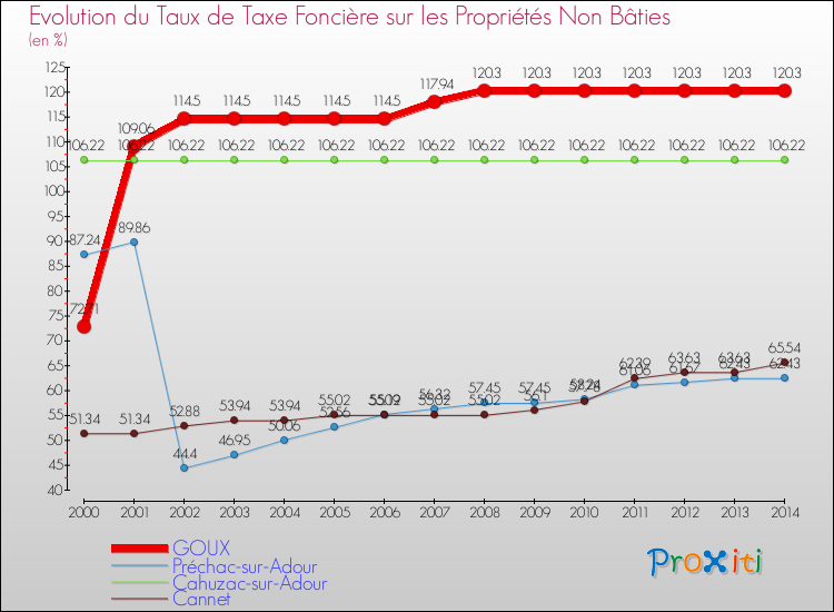Evolution du taux de la taxe foncière sur les immeubles et terrains non batis pour GOUX et les communes proches de 2000 à 2014 Comparaison des taux de la taxe foncière sur les immeubles et terrains non batis pour GOUX et les communes voisines de 2000 à 2014