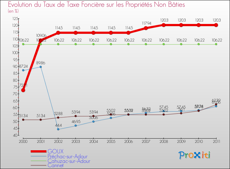 Evolution du taux de la taxe foncière sur les immeubles et terrains non batis pour GOUX et les communes proches Comparaison des taux de la taxe foncière sur les immeubles et terrains non batis pour GOUX et les communes voisines