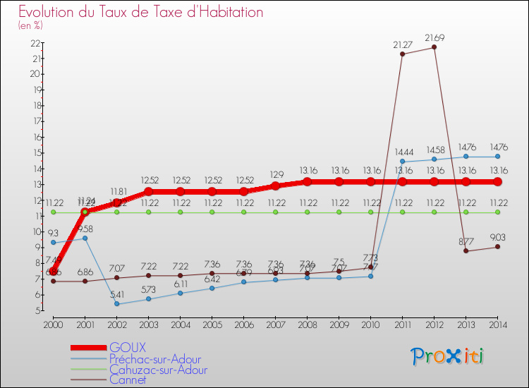 Evolution du taux de la taxe d'habitation pour GOUX et les communes proches de 2000 à 2014 Comparaison des taux de la taxe d'habitation pour GOUX et les communes voisines de 2000 à 2014
