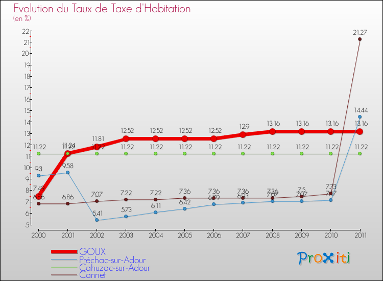 Evolution du taux de la taxe d'habitation pour GOUX et les communes proches Comparaison des taux de la taxe d'habitation pour GOUX et les communes voisines
