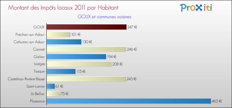 Montant des impôts locaux par Habitant pour GOUX et les communes proches Comparaison des impôts locaux par habitant pour GOUX et les communes voisines