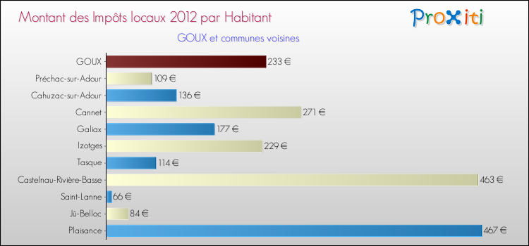 Montant des impôts locaux par Habitant pour GOUX et les communes proches Comparaison des impôts locaux par habitant pour GOUX et les communes voisines