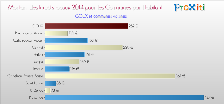 Montant des impôts locaux par Habitant pour GOUX et les communes proches en 2014 Comparaison des impôts locaux par habitant pour GOUX et les communes voisines en 2014