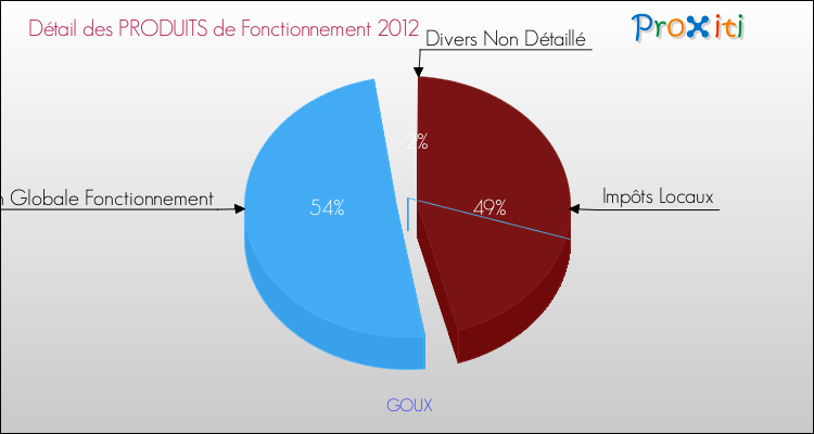 Décomposition du Budget de Fonctionnement 2012 de la commune de GOUX Budget de Fonctionnement 2012 pour la commune de GOUX