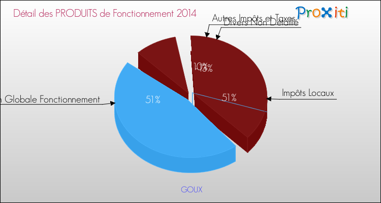 Décomposition du Budget de Fonctionnement 2014 de la commune de GOUX Budget de Fonctionnement 2014 pour la commune de GOUX