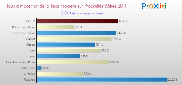 Taux d'imposition de la taxe foncière sur le bati 2011 pour GOUX et les communes proches Comparaison des taux d'imposition de la taxe foncière sur le bati 2011 pour GOUX et les communes voisines