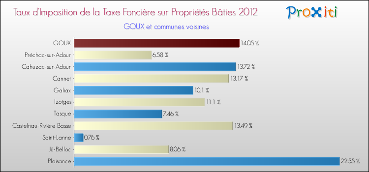 Taux d'imposition de la taxe foncière sur le bati 2012 pour GOUX et les communes proches Comparaison des taux d'imposition de la taxe foncière sur le bati 2012 pour GOUX et les communes voisines