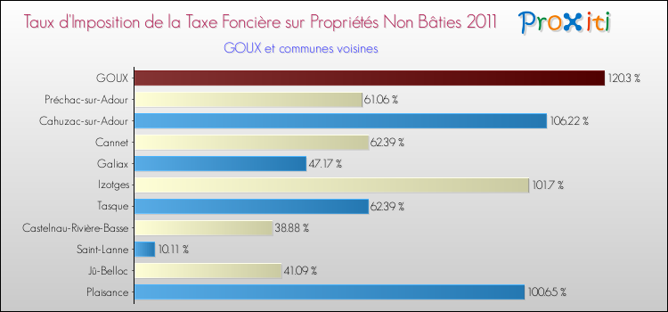 Taux d'imposition de la taxe foncière sur les immeubles et terrains non batis 2011 pour GOUX et les communes proches Comparaison des taux d'imposition de la taxe foncière sur les immeubles et terrains non batis 2011 pour GOUX et les communes voisines