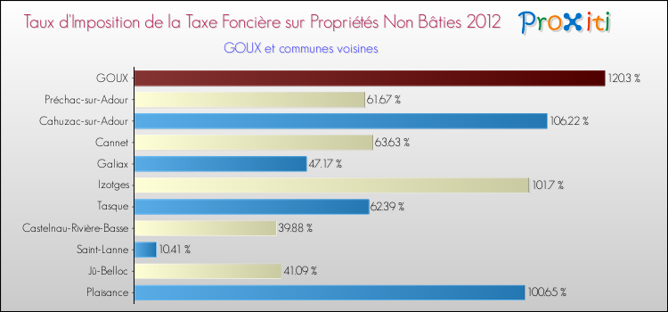 Taux d'imposition de la taxe foncière sur les immeubles et terrains non batis 2012 pour GOUX et les communes proches Comparaison des taux d'imposition de la taxe foncière sur les immeubles et terrains non batis 2012 pour GOUX et les communes voisines