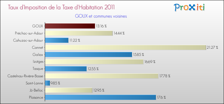Taux d'imposition de la taxe d'habitation 2011 pour GOUX et les communes proches Comparaison des taux d'imposition de la taxe d'habitation 2011 pour GOUX et les communes voisines