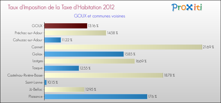 Taux d'imposition de la taxe d'habitation 2012 pour GOUX et les communes proches Comparaison des taux d'imposition de la taxe d'habitation 2012 pour GOUX et les communes voisines