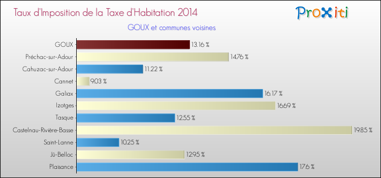 Taux d'imposition de la taxe d'habitation 2014 pour GOUX et les communes proches Comparaison des taux d'imposition de la taxe d'habitation 2014 pour GOUX et les communes voisines