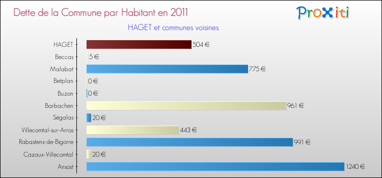 Dette par habitant de la commune en 2011 pour HAGET et les communes proches Comparaison de la dette par habitant de la commune en 2011 pour HAGET et les communes voisines