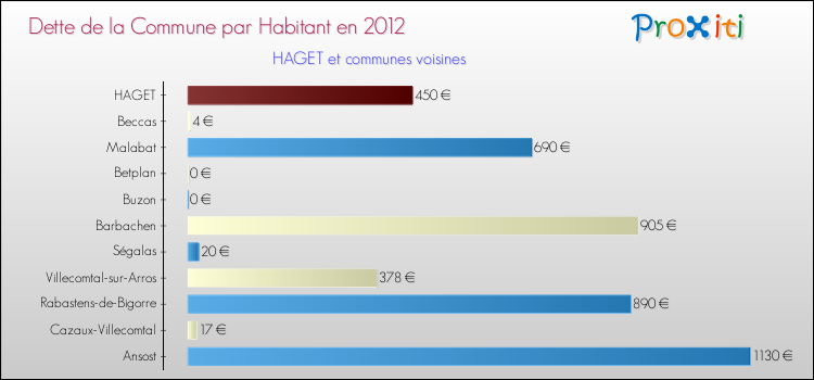 Dette par habitant de la commune en 2012 pour HAGET et les communes proches Comparaison de la dette par habitant de la commune en 2012 pour HAGET et les communes voisines