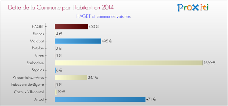 Dette par habitant de la commune en 2014 pour HAGET et les communes proches Comparaison de la dette par habitant de la commune en 2014 pour HAGET et les communes voisines