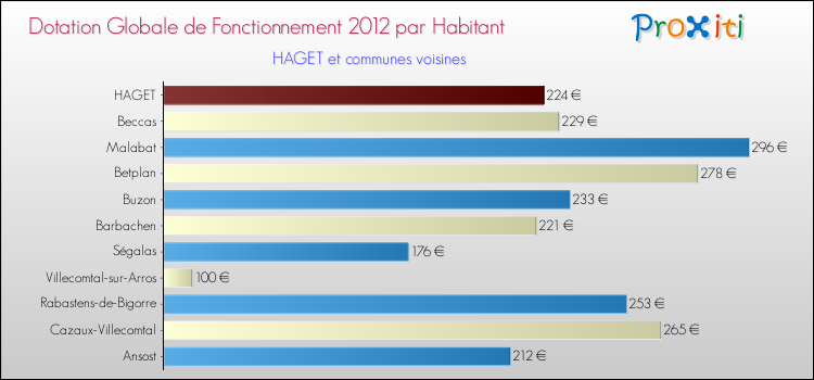 Montant des dotations globales de fonctionnement DGF par Habitant pour HAGET et les communes proches Comparaison des des dotations globales de fonctionnement DGF par habitant pour HAGET et les communes voisines