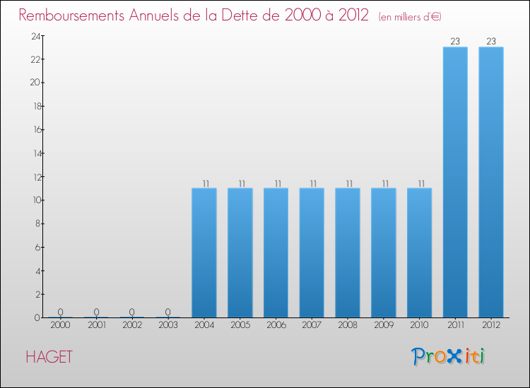 Evolution de l'annuité de la dette pour la commune de HAGET de 2000 à 2012 Annuités de la dette pour HAGET de 2000 à 2012